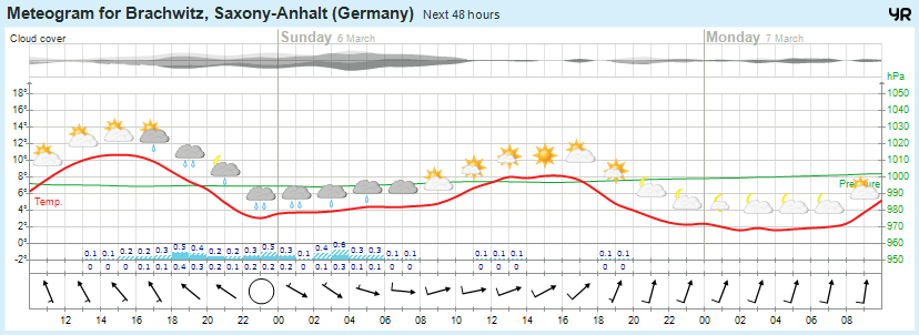 Wettervorhersage 05.03.2016