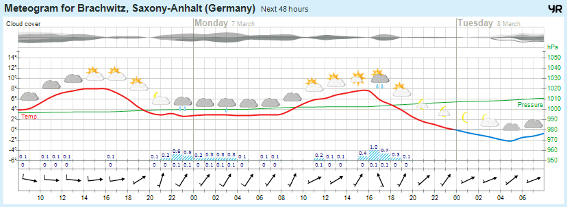 Wettervorhersage 06.03.2016