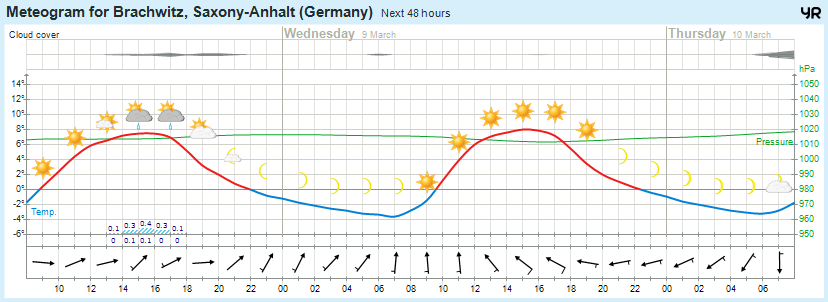 Wettervorhersage 08.03.2016