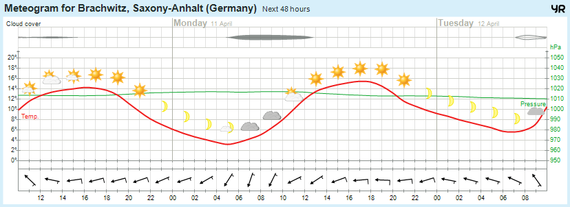 Wettervorhersage 10.04.2016