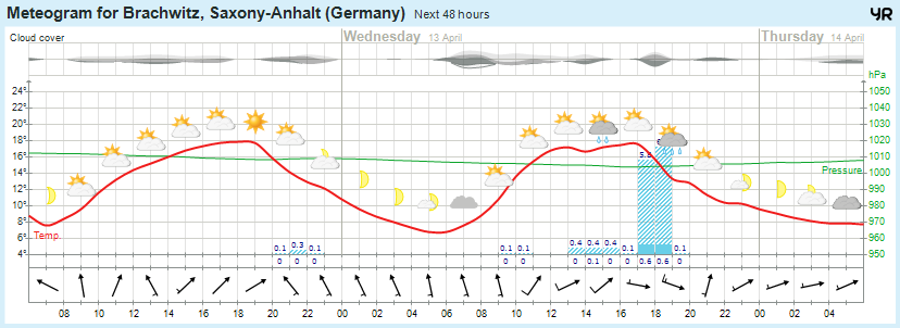 Wettervorhersage 12.04.2016