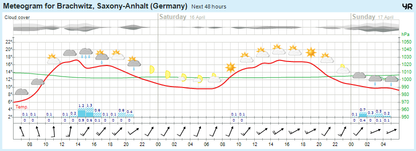 Wettervorhersage 15.04.2016