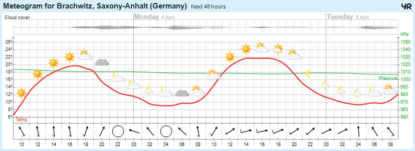 Wettervorhersage 03.04.2016