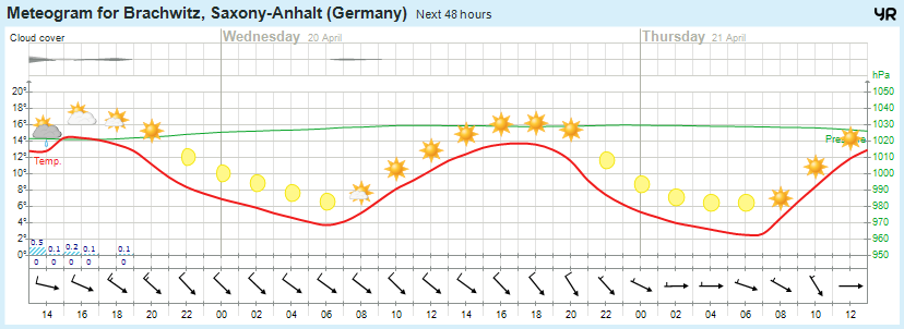Wettervorhersage 19.04.2016