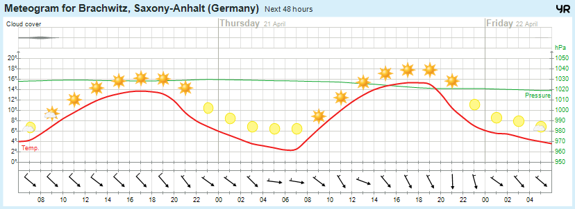 Wettervorhersage 20.04.2016