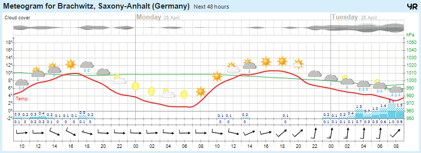 Wettervorhersage 24.03.2016