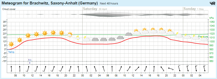 Wettervorhersage 29.04.2016