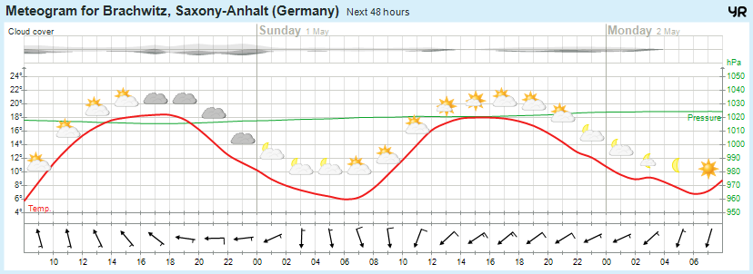 Wettervorhersage 30.04.2016
