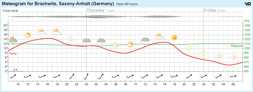 Wettervorhersage 06.04.2016