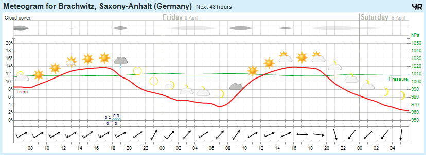 Wettervorhersage 07.04.2016