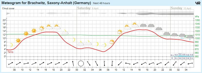 Wettervorhersage 08.04.2016