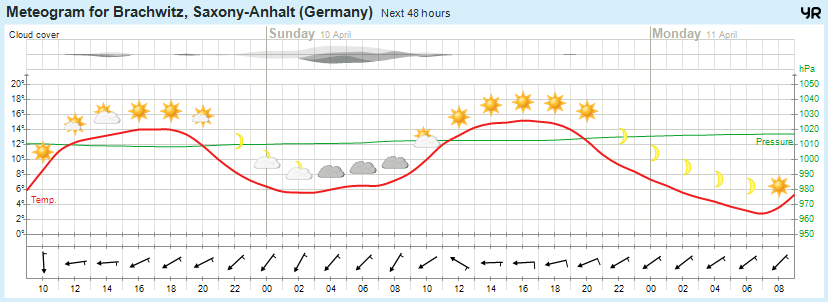 Wettervorhersage 09.04.2016