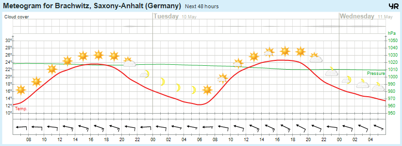 Wettervorhersage 09.05.2016