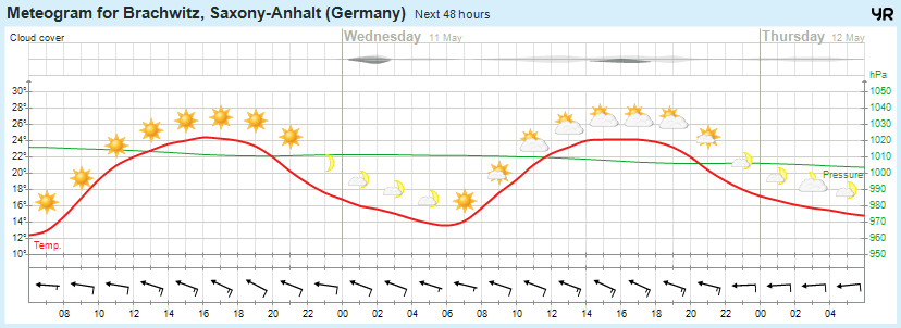 Wettervorhersage 10.05.2016