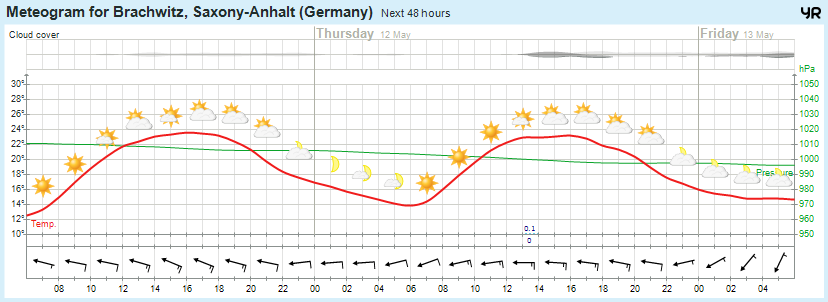 Wettervorhersage 11.05.2016
