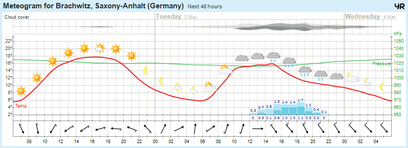 Wettervorhersage 02.05.2016