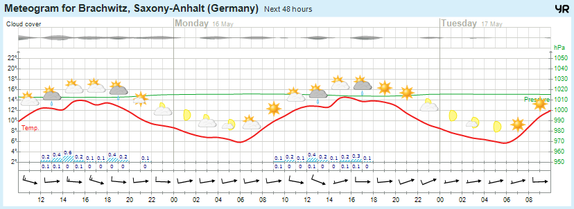 Wettervorhersage 15.05.2016