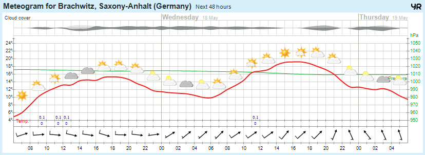 Wettervorhersage 17.05.2016