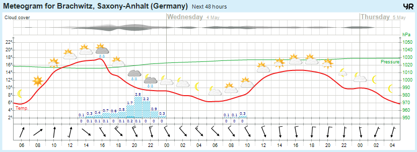Wettervorhersage 03.05.2016