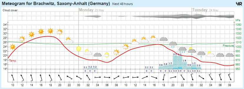 Wettervorhersage 22.05.2016