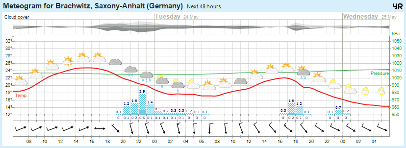 Wettervorhersage 23.05.2016