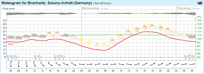 Wettervorhersage 24.05.2016