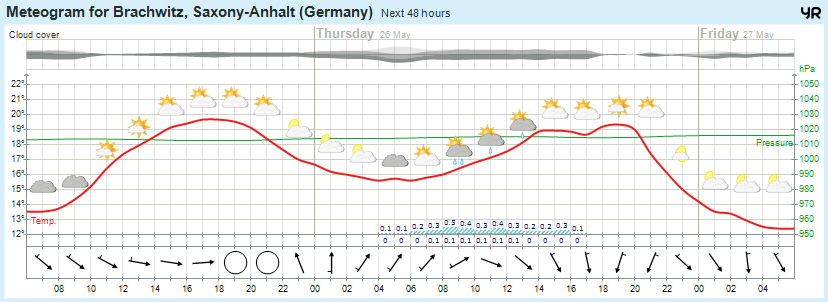 Wettervorhersage 25.05.2016