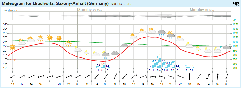 Wettervorhersage 28.05.2016