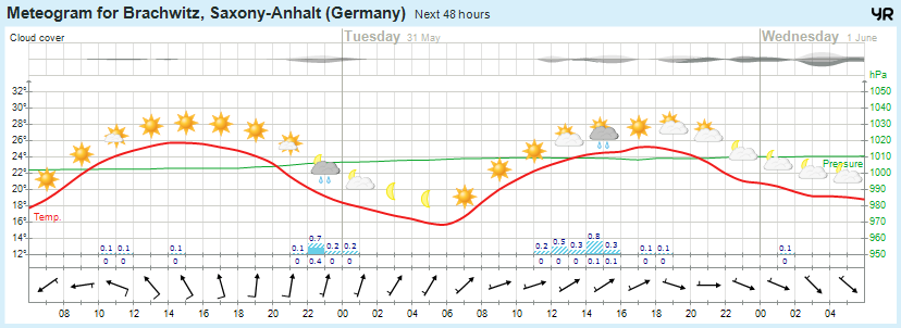 Wettervorhersage 30.05.2016