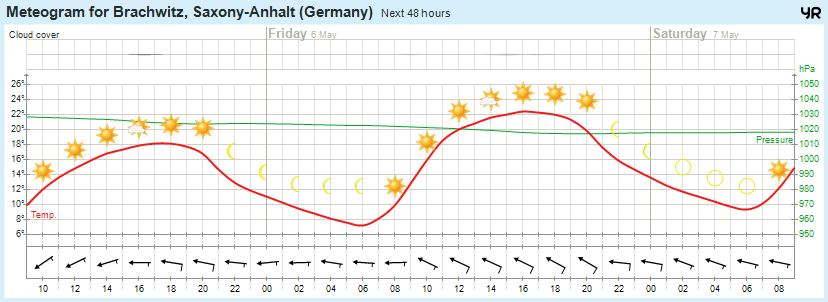 Wettervorhersage 05.05.2016