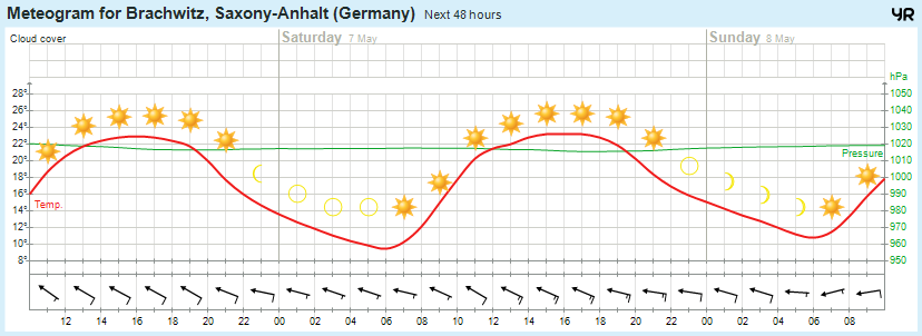 Wettervorhersage 06.05.2016