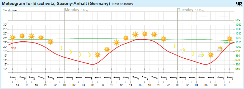 Wettervorhersage 08.05.2016