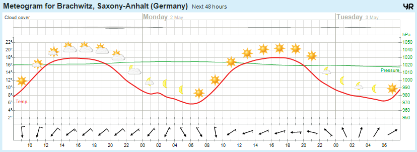 Wettervorhersage 01.05.2016