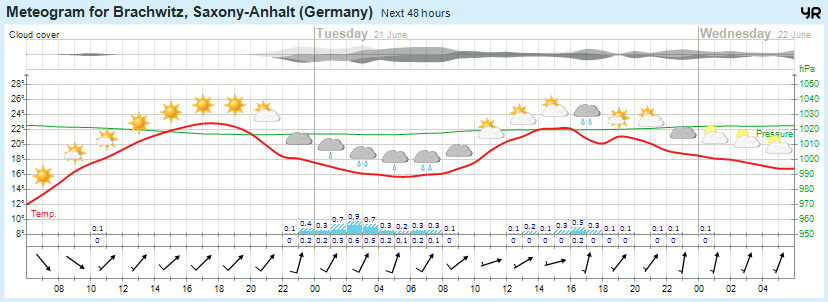 Wettervorhersage 20.06.2016