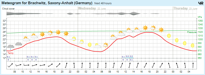 Wettervorhersage 21.06.2016