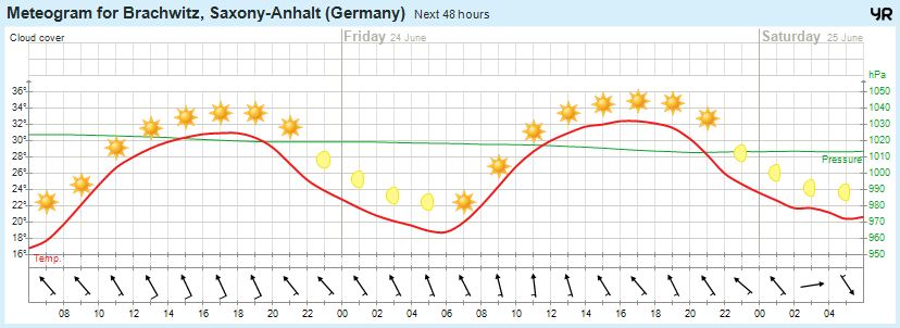 Wettervorhersage 23.06.2016