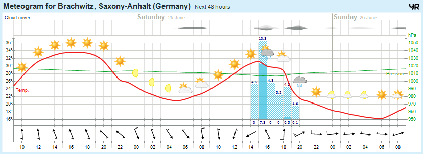 Wettervorhersage 24.06.2016