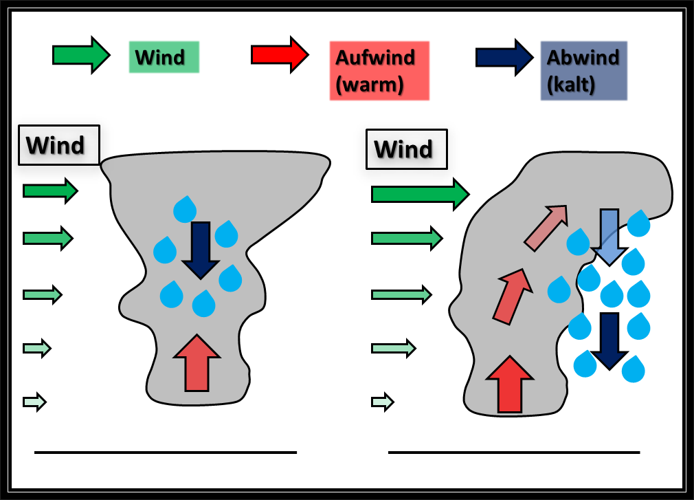 Wenn der Wind ein Gewitter formt