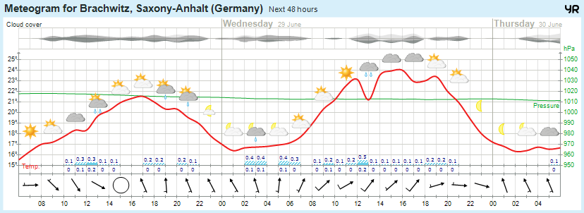 Wettervorhersage 28.06.2016