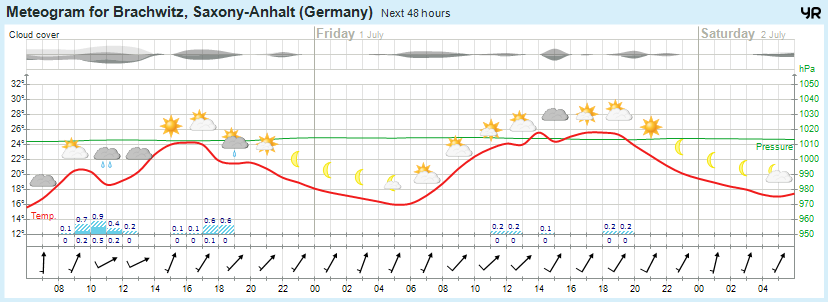 Wettervorhersage 30.06.2016