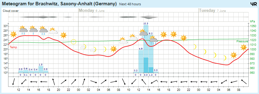 Wettervorhersage 05.06.2016
