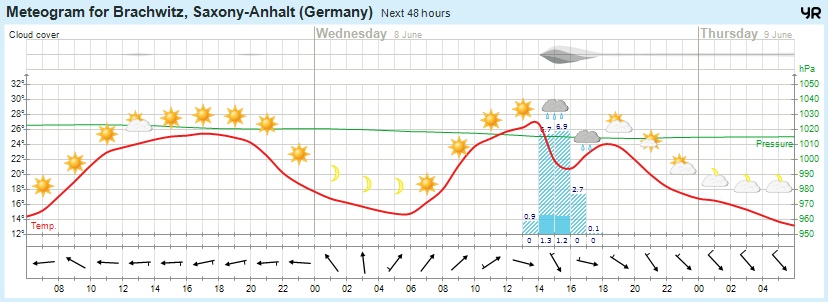 Wettervorhersage 07.06.2016