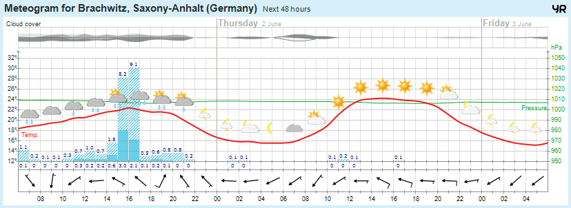Wettervorhersage 01.06.2016