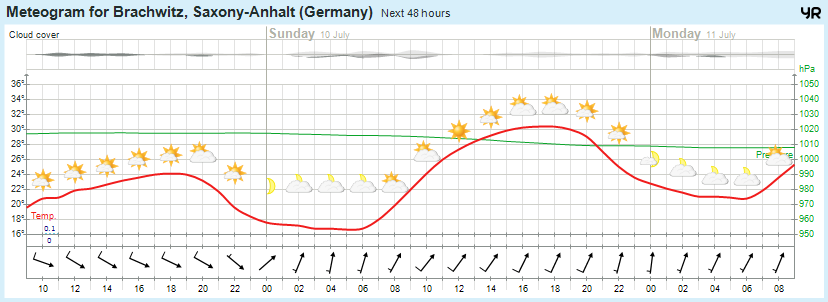Wettervorhersage 09.07.2016