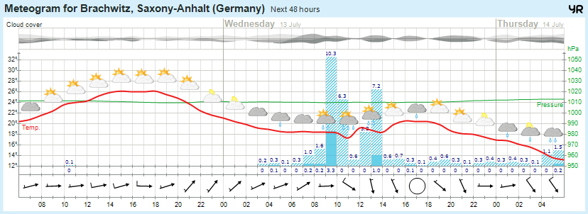 Wettervorhersage 12.07.2016