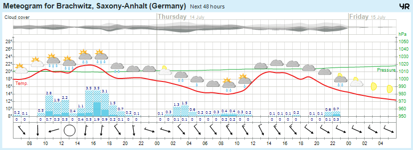 Wettervorhersage 13.07.2016