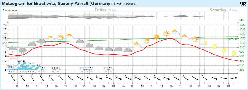 Wettervorhersage 14.07.2016