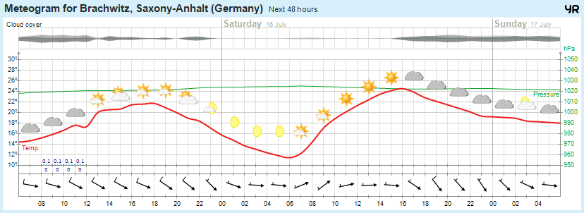 Wettervorhersage 15.07.2016