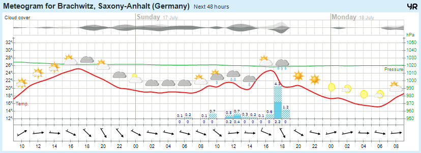 Wettervorhersage 16.07.2016
