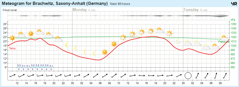 Wettervorhersage 03.07.2016